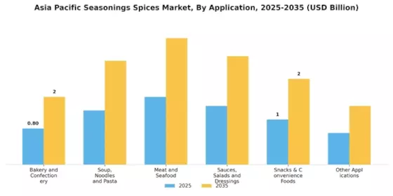 Asia Pacific Seasonings Spices Market Segment Image 1