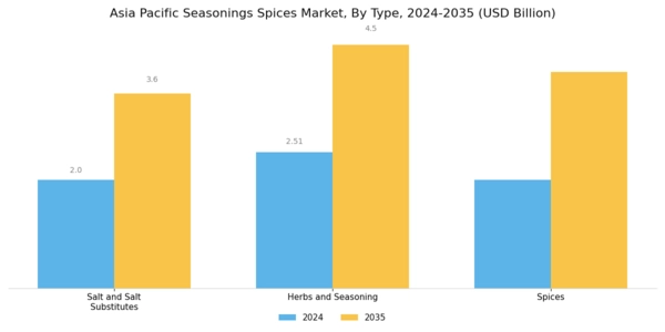 Asia Pacific Seasonings Spices Market Segment Image 0
