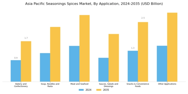 Asia Pacific Seasonings Spices Market Segment Image 1