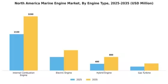 North America Marine Engines Market Segment Image 2