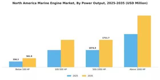 North America Marine Engines Market Segment Image 4