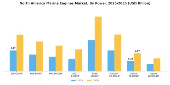 North America Marine Engines Market Segment Image 0