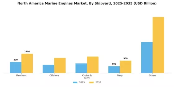 North America Marine Engines Market Segment Image 1