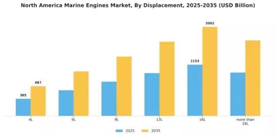 North America Marine Engines Market Segment Image 2