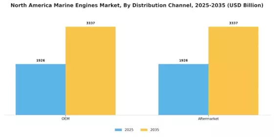 North America Marine Engines Market Segment Image 3