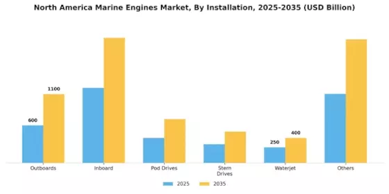 North America Marine Engines Market Segment Image 4
