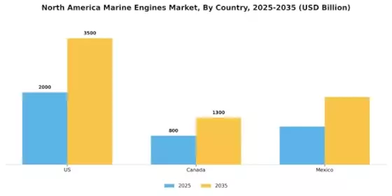 North America Marine Engines Market Segment Image 5