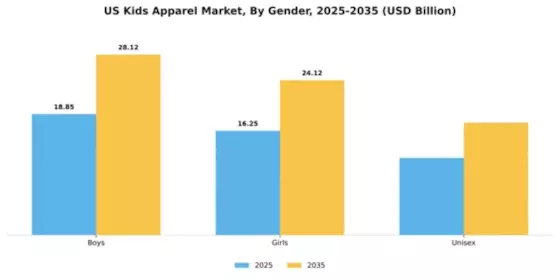 United States Kids Wear Market Segment Image 1