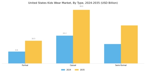 United States Kids Wear Market Segment Image 0
