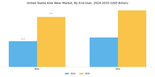 United States Kids Wear Market Segment Image 1
