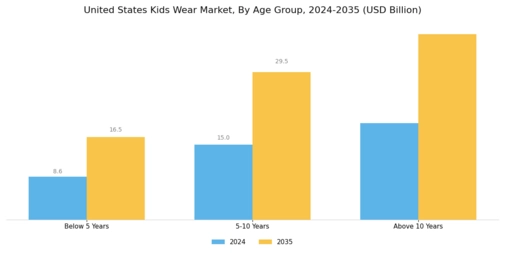 United States Kids Wear Market Segment Image 2
