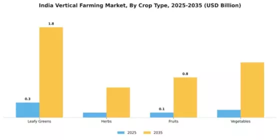 India Vertical Farming Market Segment Image 1