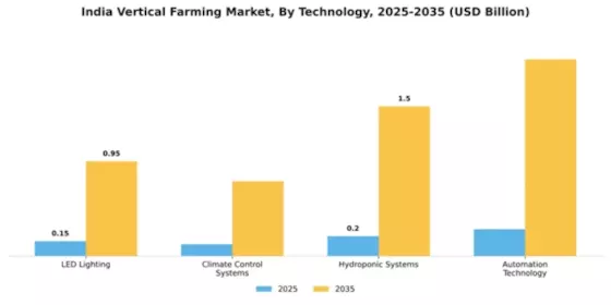 India Vertical Farming Market Segment Image 3