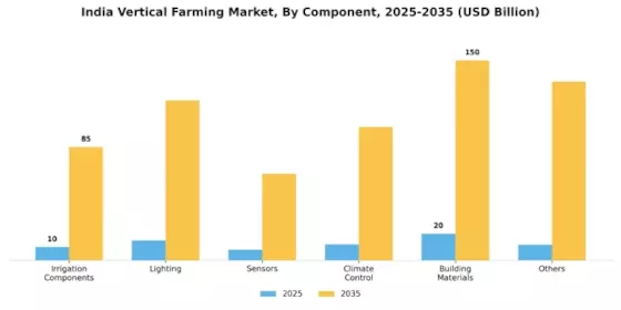 India Vertical Farming Market Segment Image 0