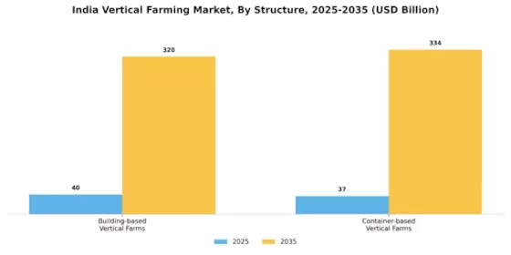 India Vertical Farming Market Segment Image 1