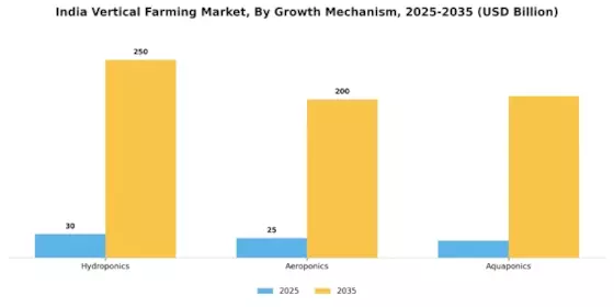 India Vertical Farming Market Segment Image 2