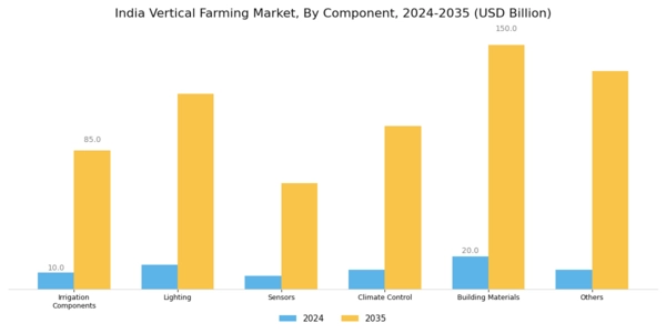 India Vertical Farming Market Segment Image 0