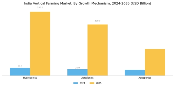 India Vertical Farming Market Segment Image 2