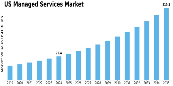 United States Managed Services Market Size