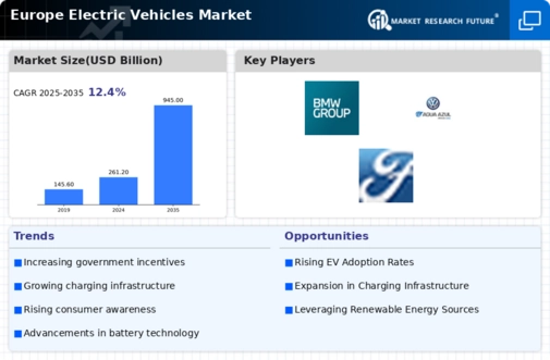 Europe Electric Vehicles Market Infographic