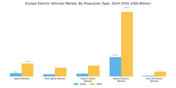 Europe Electric Vehicles Market Segment Image 0