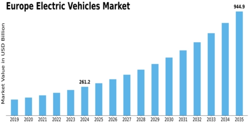 Europe Electric Vehicles Market Size