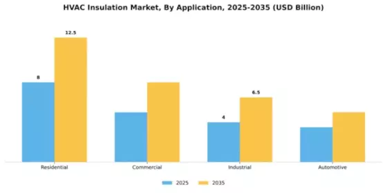 HVAC Insulation Market Segment Image 0