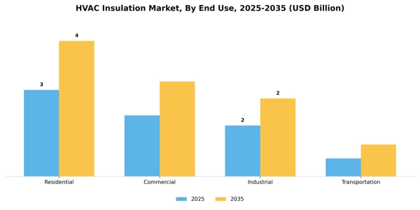 HVAC Insulation Market Segment Image 1