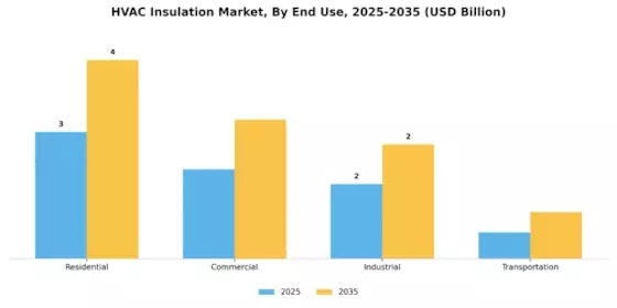HVAC Insulation Market Segment Image 2