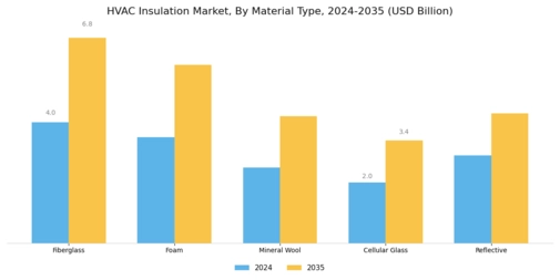 HVAC Insulation Market Segment Image 0