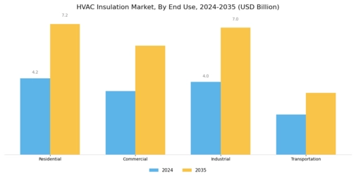 HVAC Insulation Market Segment Image 2