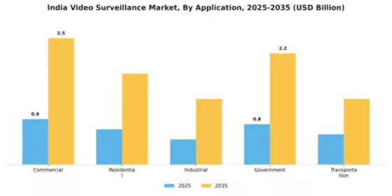 India Video Surveillance Systems Market Segment Image 0