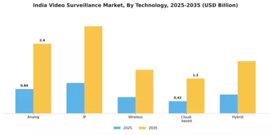 India Video Surveillance Systems Market Segment Image 2