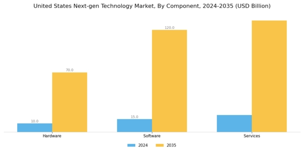 US Next-gen Technology Market Segment Image 0