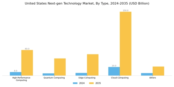 US Next-gen Technology Market Segment Image 1