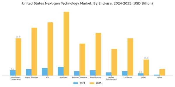 US Next-gen Technology Market Segment Image 4