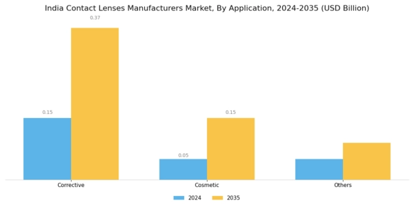 India Contact Lenses Manufacturers Market Segment Image 1