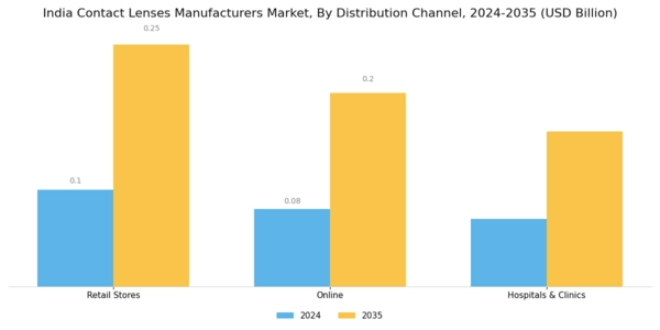 India Contact Lenses Manufacturers Market Segment Image 2