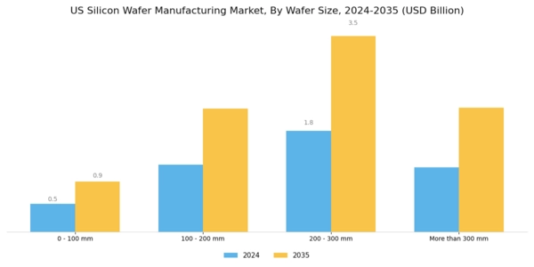 US Silicon Wafer Manufacturing Market Segment Image 0