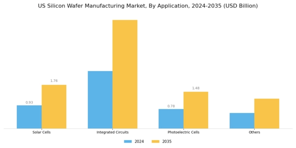 US Silicon Wafer Manufacturing Market Segment Image 2