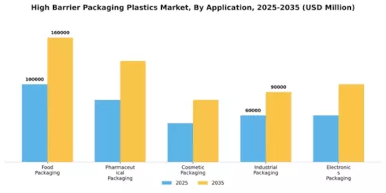 High Barrier Packaging Plastics Market Segment Image 0