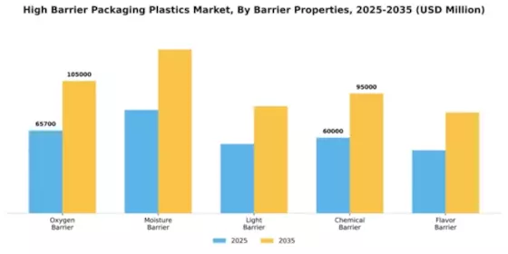 High Barrier Packaging Plastics Market Segment Image 1