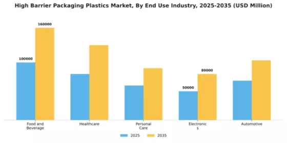 High Barrier Packaging Plastics Market Segment Image 2
