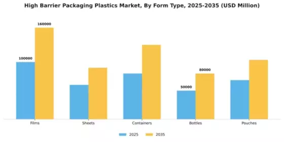 High Barrier Packaging Plastics Market Segment Image 3