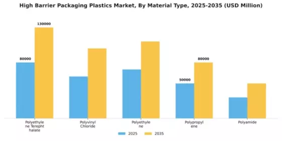 High Barrier Packaging Plastics Market Segment Image 4