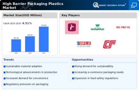 High Barrier Packaging Plastics Market Infographic