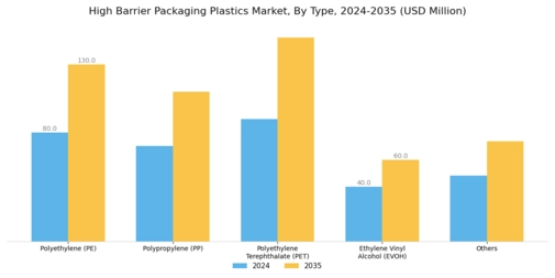 High Barrier Packaging Plastics Market Segment Image 0