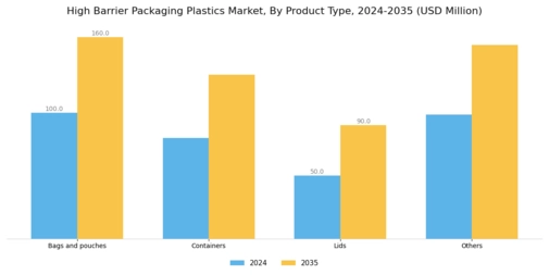 High Barrier Packaging Plastics Market Segment Image 1