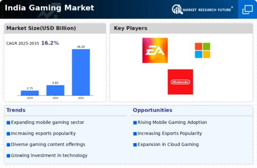 India Gaming Market Infographic