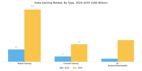 India Gaming Market Segment Image 0